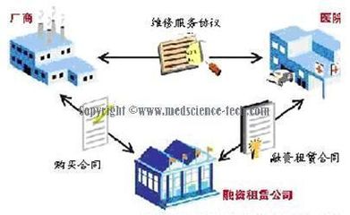醫(yī)療器械租賃新趨勢(shì) 全球巨頭引領(lǐng)融資租賃潮流